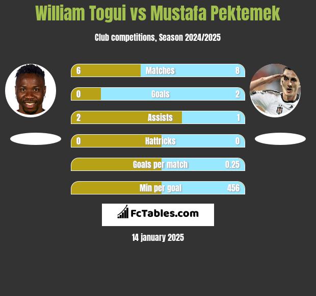 William Togui vs Mustafa Pektemek h2h player stats