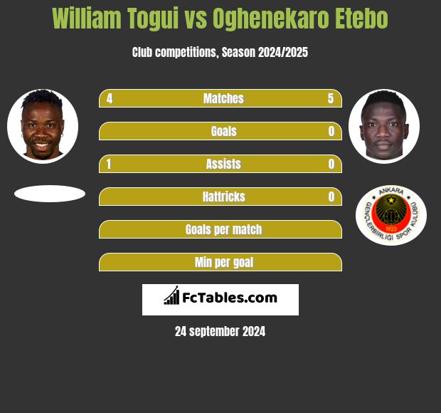 William Togui vs Oghenekaro Etebo h2h player stats