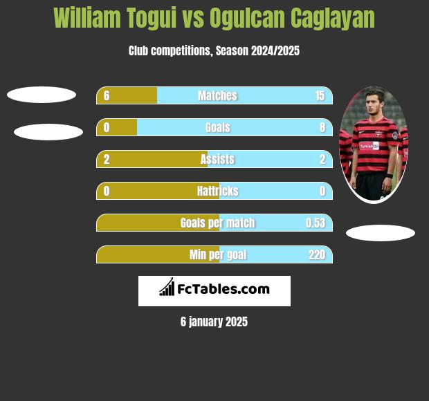 William Togui vs Ogulcan Caglayan h2h player stats