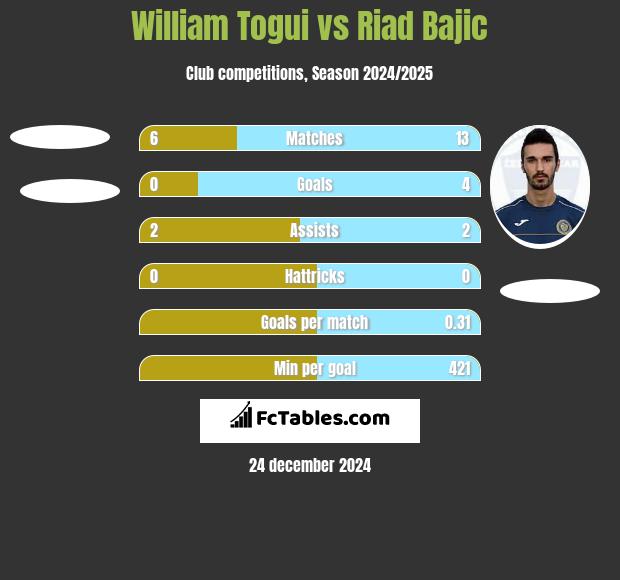 William Togui vs Riad Bajic h2h player stats