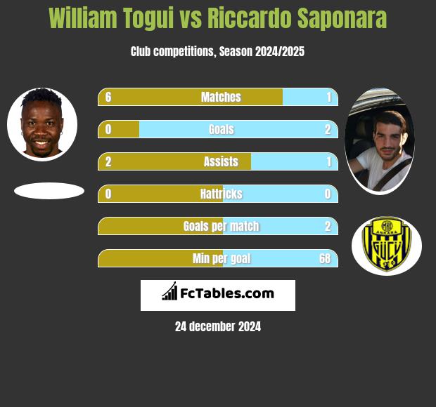 William Togui vs Riccardo Saponara h2h player stats