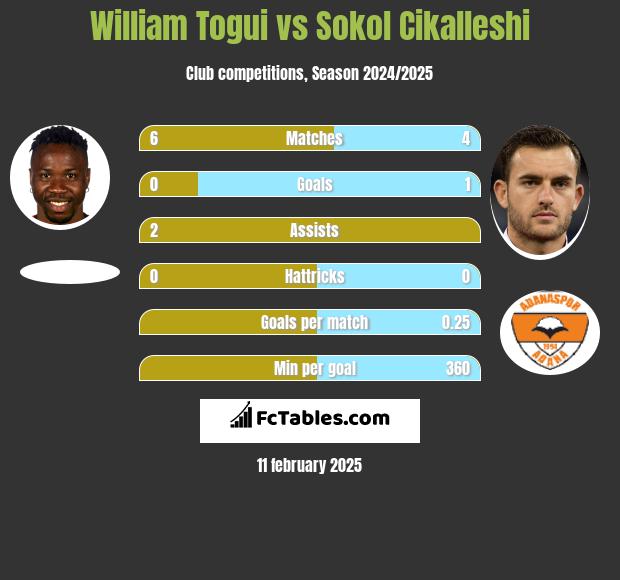 William Togui vs Sokol Cikalleshi h2h player stats