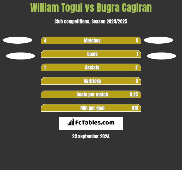 William Togui vs Bugra Cagiran h2h player stats