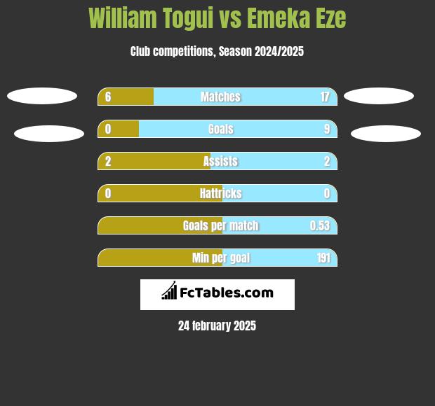 William Togui vs Emeka Eze h2h player stats