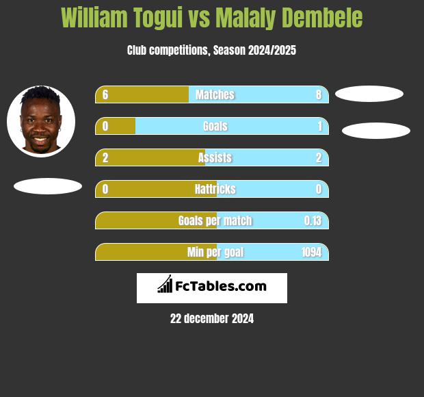 William Togui vs Malaly Dembele h2h player stats