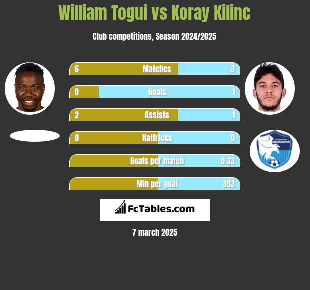 William Togui vs Koray Kilinc h2h player stats