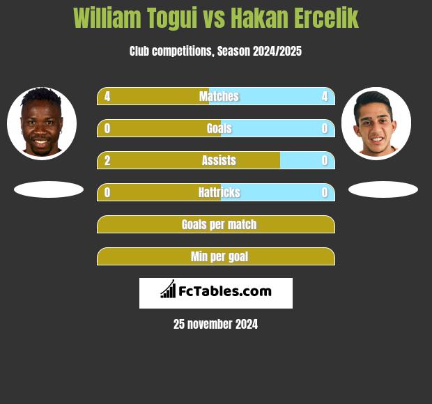 William Togui vs Hakan Ercelik h2h player stats