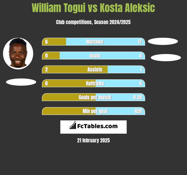 William Togui vs Kosta Aleksic h2h player stats