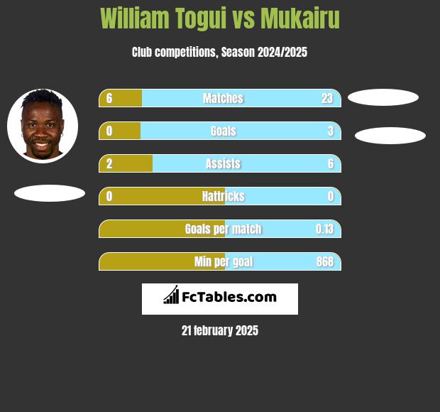 William Togui vs Mukairu h2h player stats