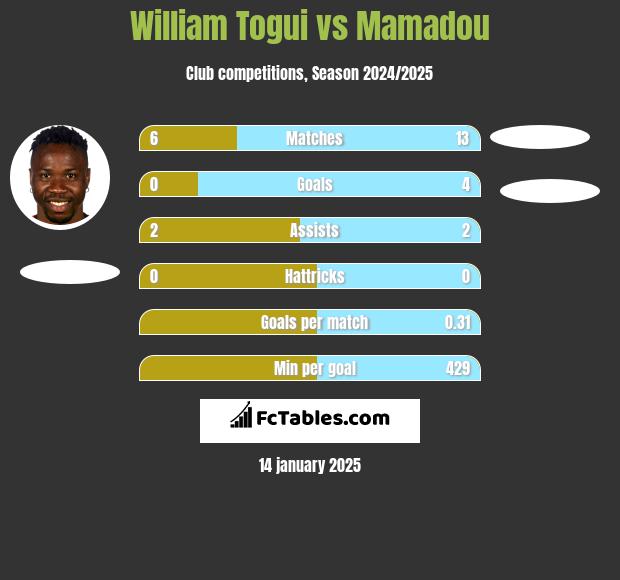 William Togui vs Mamadou h2h player stats