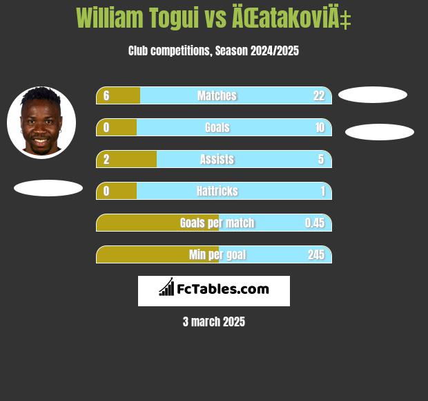 William Togui vs ÄŒatakoviÄ‡ h2h player stats