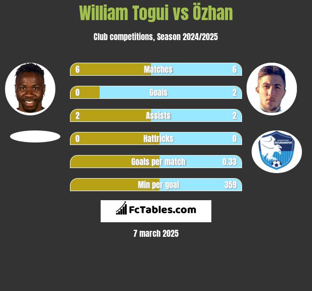 William Togui vs Özhan h2h player stats