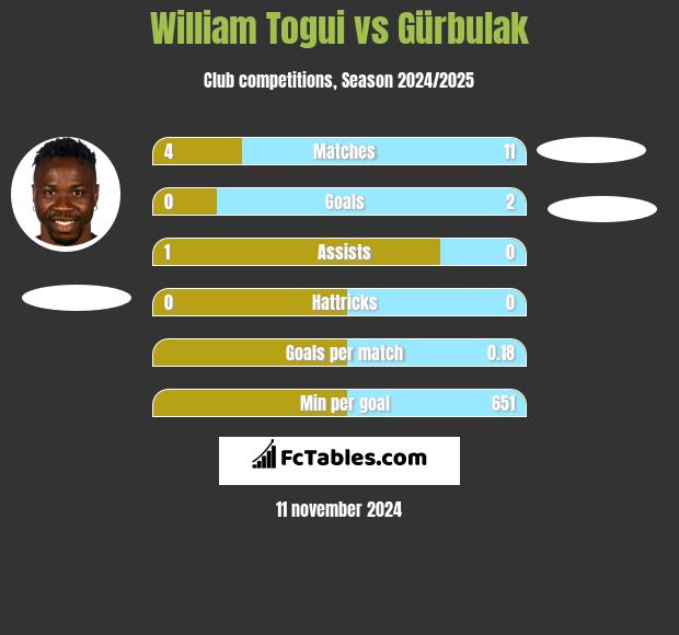 William Togui vs Gürbulak h2h player stats