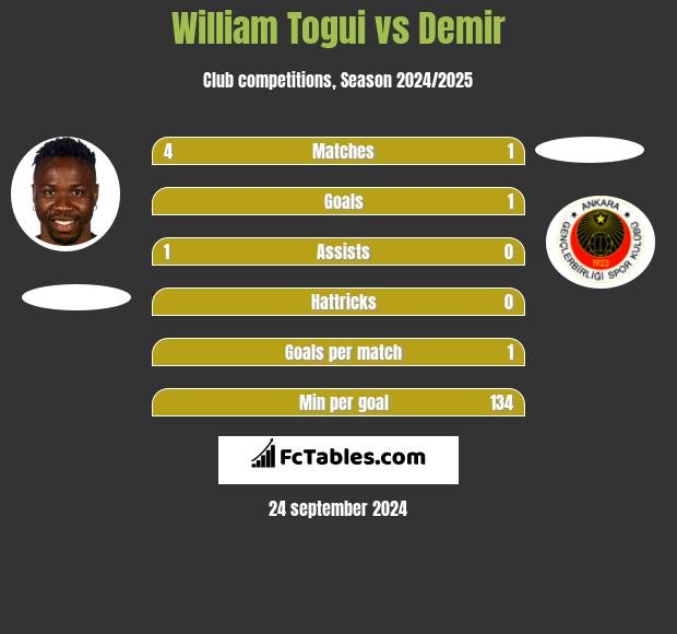 William Togui vs Demir h2h player stats