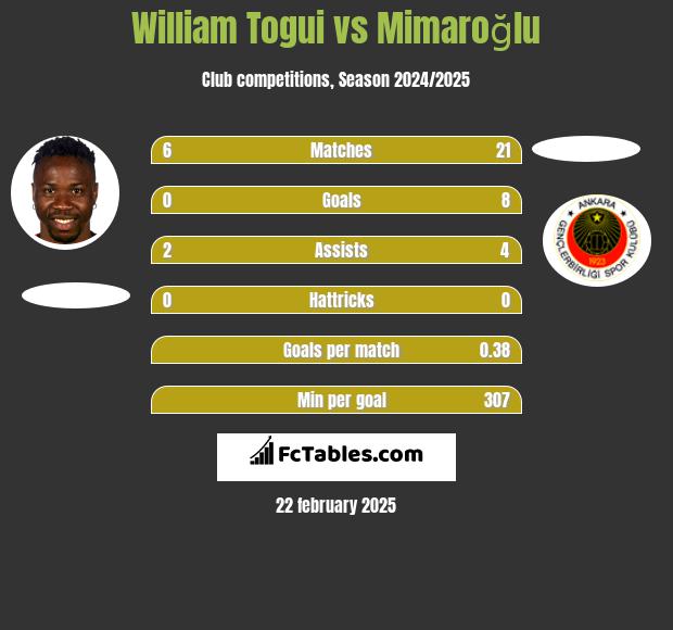 William Togui vs Mimaroğlu h2h player stats