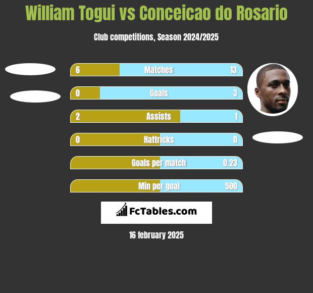 William Togui vs Conceicao do Rosario h2h player stats