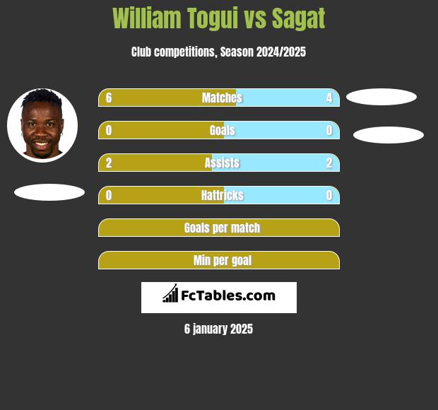 William Togui vs Sagat h2h player stats