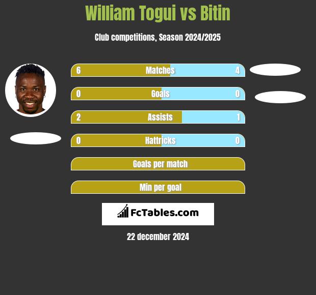 William Togui vs Bitin h2h player stats