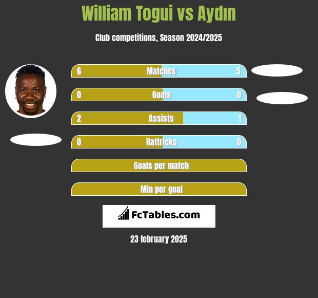 William Togui vs Aydın h2h player stats