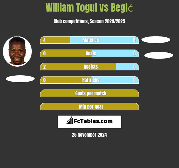 William Togui vs Begić h2h player stats