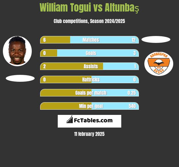 William Togui vs Altunbaş h2h player stats