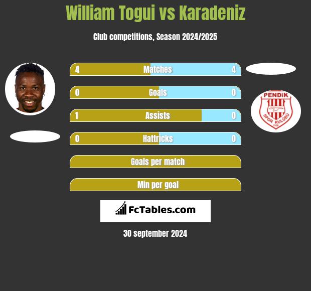 William Togui vs Karadeniz h2h player stats