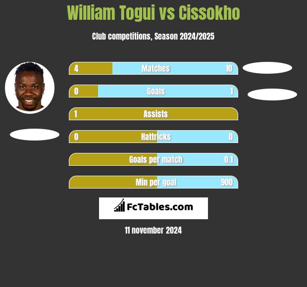 William Togui vs Cissokho h2h player stats