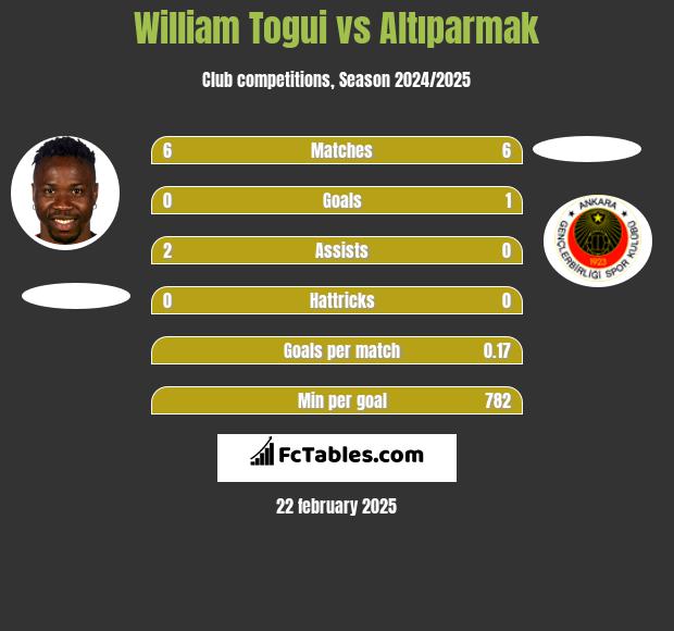 William Togui vs Altıparmak h2h player stats