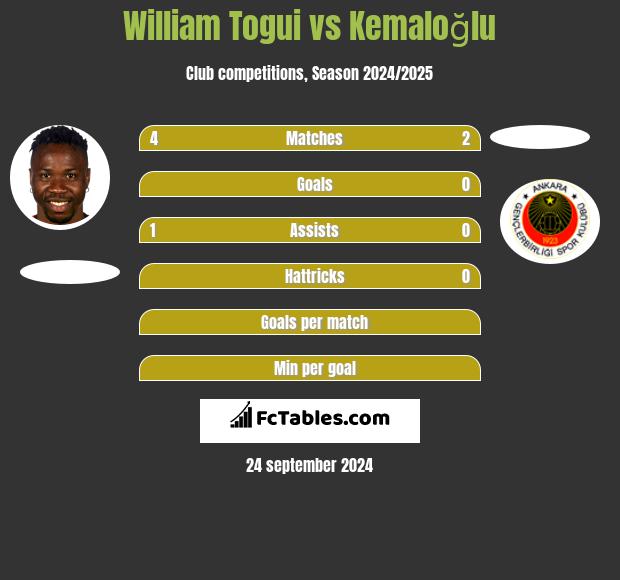 William Togui vs Kemaloğlu h2h player stats