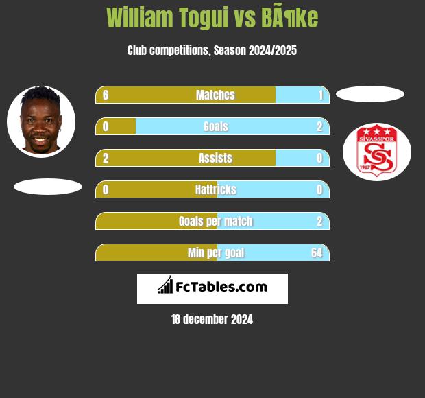 William Togui vs BÃ¶ke h2h player stats