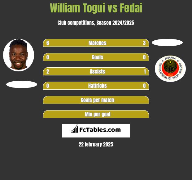 William Togui vs Fedai h2h player stats