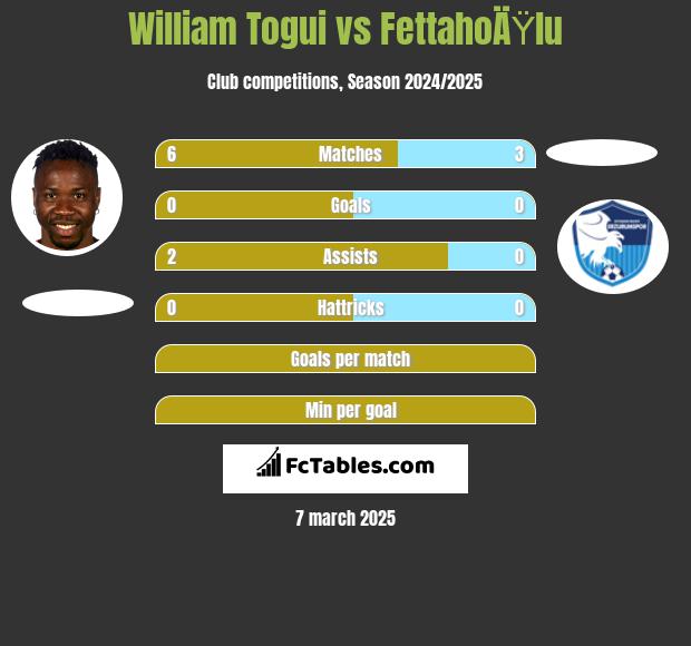 William Togui vs FettahoÄŸlu h2h player stats