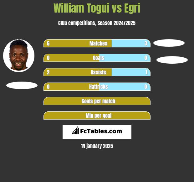 William Togui vs Egri h2h player stats