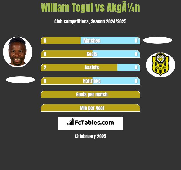 William Togui vs AkgÃ¼n h2h player stats