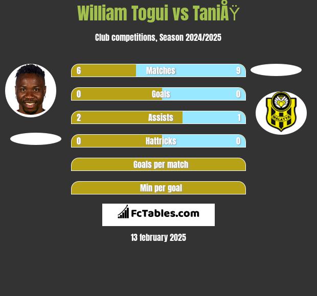 William Togui vs TaniÅŸ h2h player stats