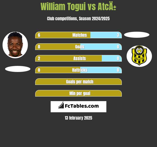 William Togui vs AtcÄ± h2h player stats