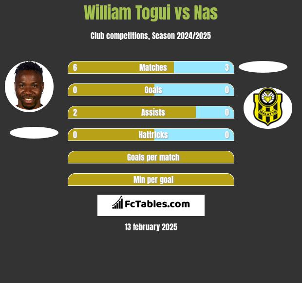 William Togui vs Nas h2h player stats