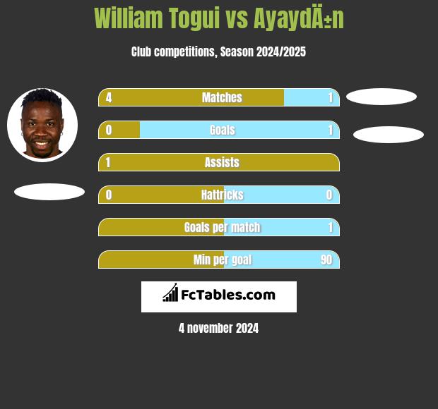 William Togui vs AyaydÄ±n h2h player stats