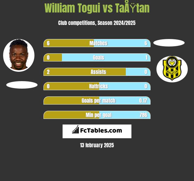 William Togui vs TaÅŸtan h2h player stats