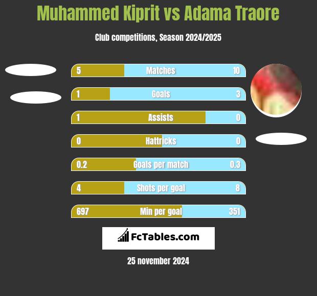 Muhammed Kiprit vs Adama Traore h2h player stats