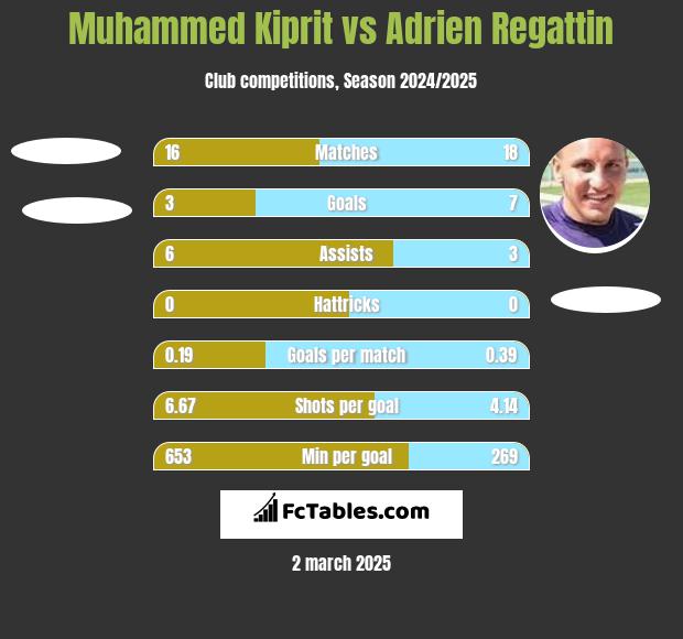 Muhammed Kiprit vs Adrien Regattin h2h player stats