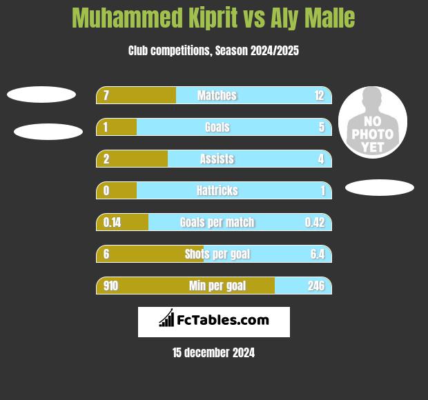 Muhammed Kiprit vs Aly Malle h2h player stats