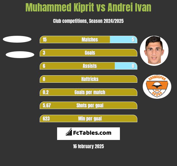 Muhammed Kiprit vs Andrei Ivan h2h player stats