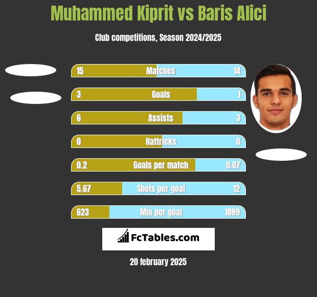 Muhammed Kiprit vs Baris Alici h2h player stats