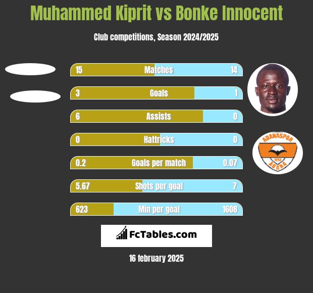 Muhammed Kiprit vs Bonke Innocent h2h player stats