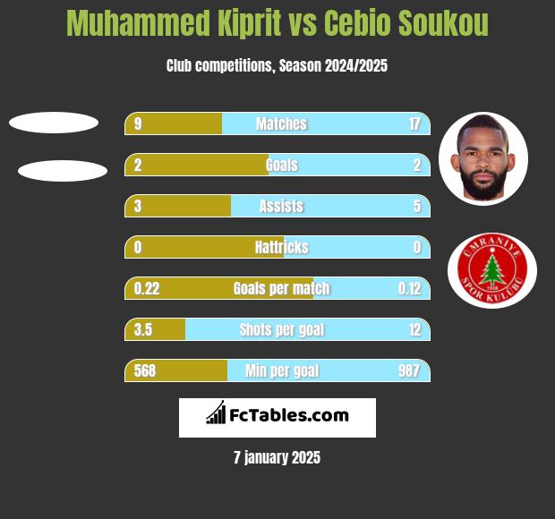 Muhammed Kiprit vs Cebio Soukou h2h player stats