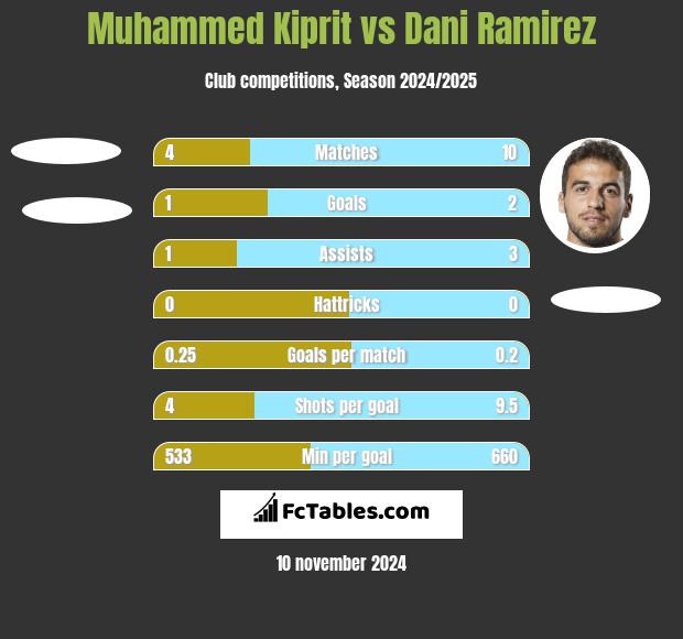 Muhammed Kiprit vs Dani Ramirez h2h player stats