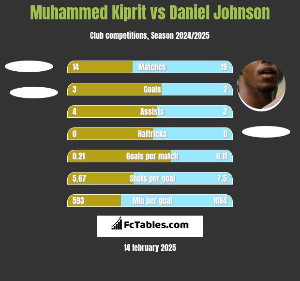 Muhammed Kiprit vs Daniel Johnson h2h player stats