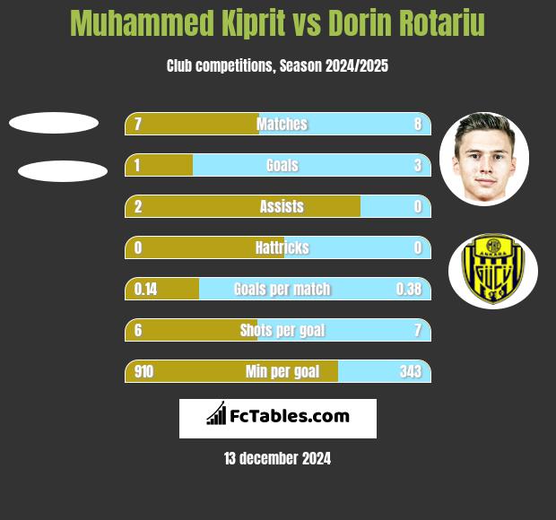 Muhammed Kiprit vs Dorin Rotariu h2h player stats