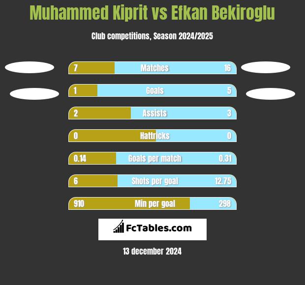 Muhammed Kiprit vs Efkan Bekiroglu h2h player stats